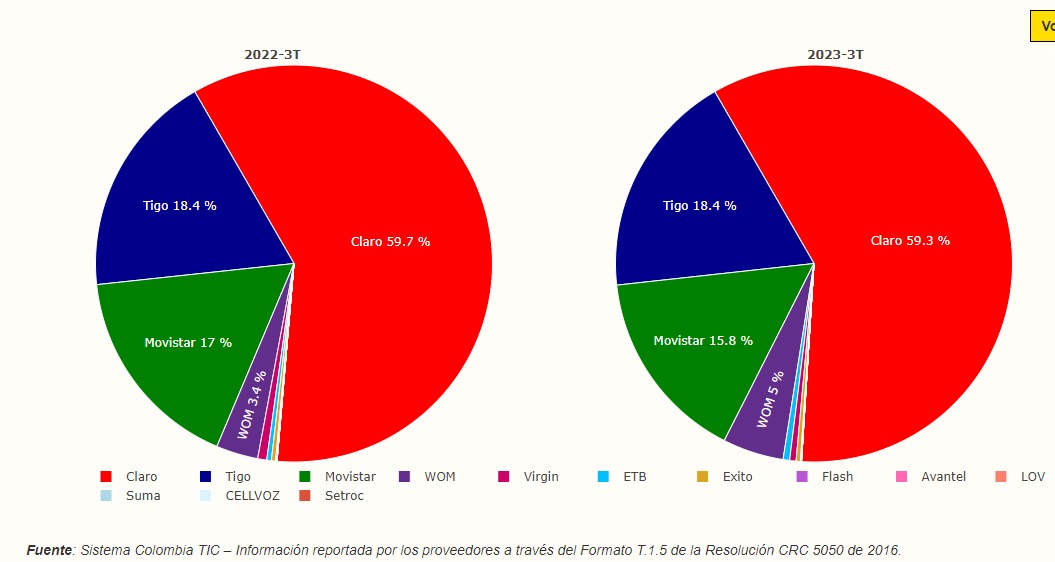 En cuanto Los ingresos por internet móvil bajo tarifas fijas o suscripciones constituyeron el 72,7% del total, ascendiendo a $1,79 billones en el trimestre.