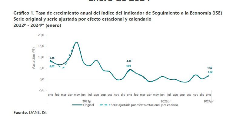 Crecimiento de la economía colombiana en enero de 2024