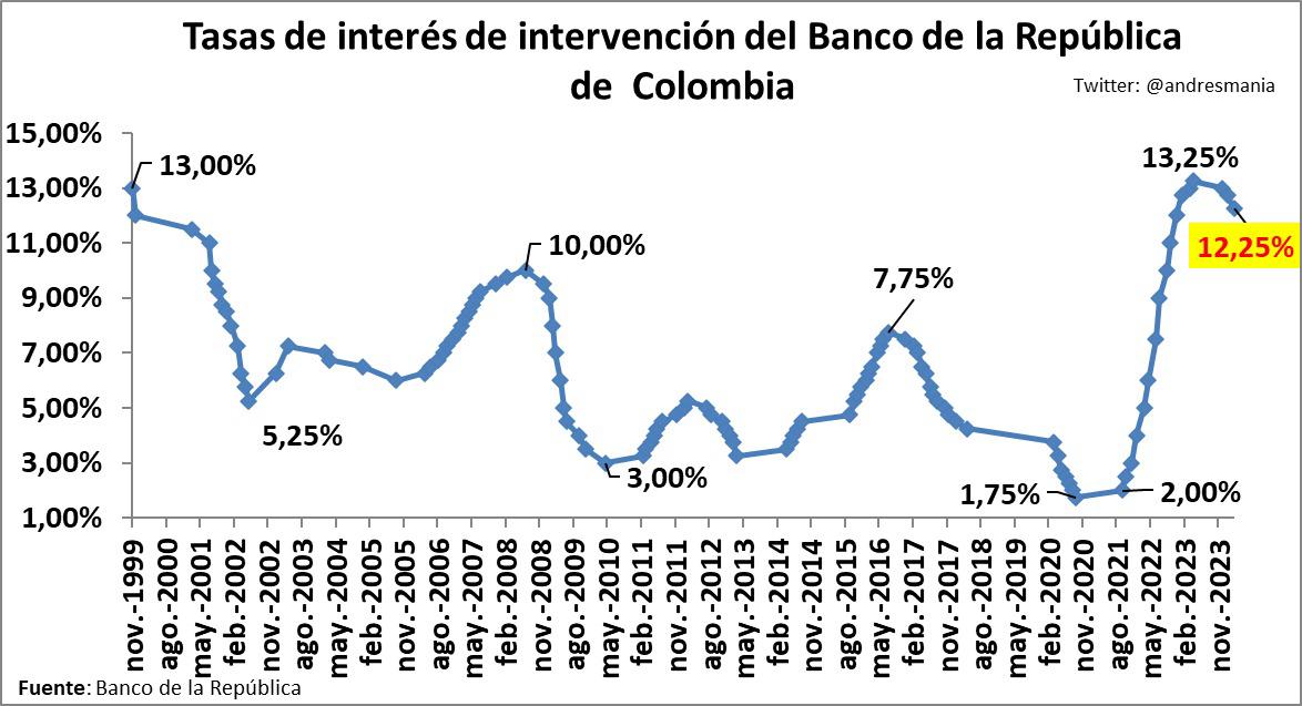 Reducción de la tasa de interés del Banco de la República