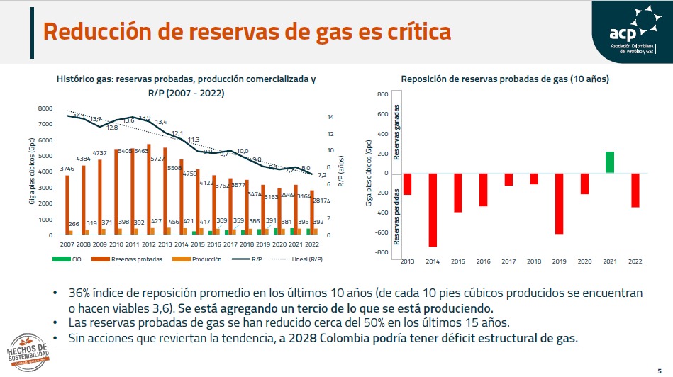 Gráfica de la caída de las reservas de gas natural en Colombia los últimos 15 años. 
