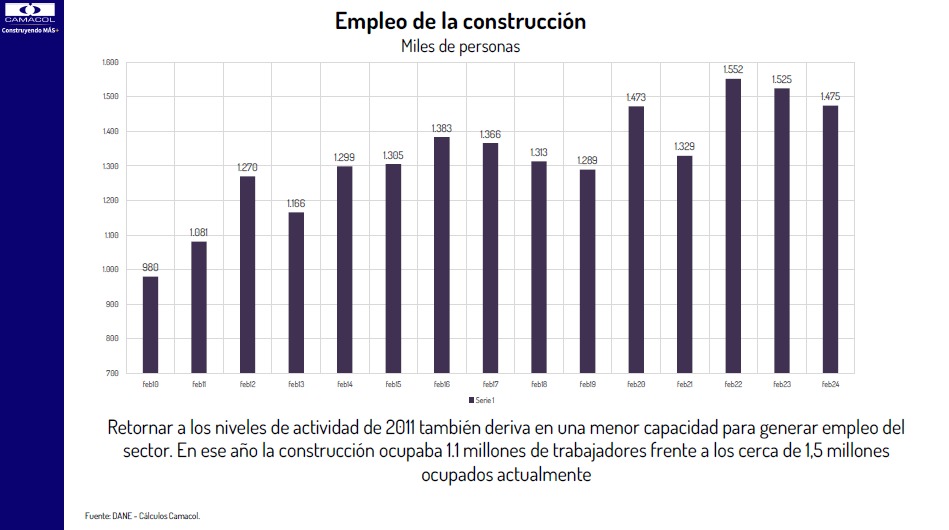 Cifras del empleo en la construcción de vivienda en Colombia