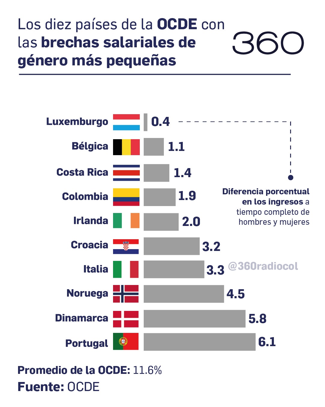 Los diez países de la OCDE con la brecha salarial de género más pequeñas