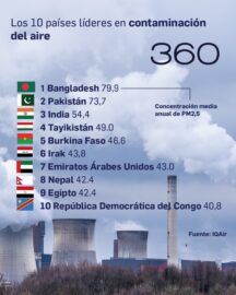 Los 10 países con los niveles más altos de contaminación del aire según IQAir