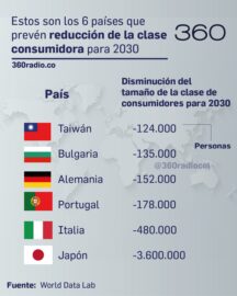Informe pronostica reducción de la clase de consumidores en varios países para 2030