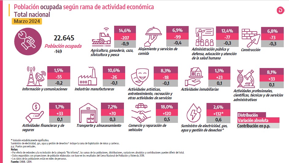 Tasa de desempleo en Colombia por sectores económicos