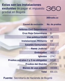 Ciudadanos deben 7.8 billones por deudas de impuesto predial en Bogotá