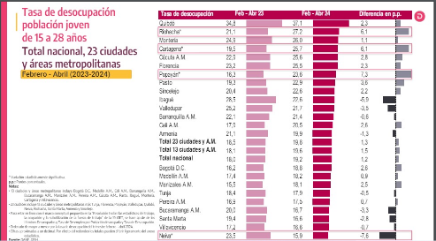 Las cinco ciudades con mayor y menor tasa de desocupación laboral de jóvenes en Colombia