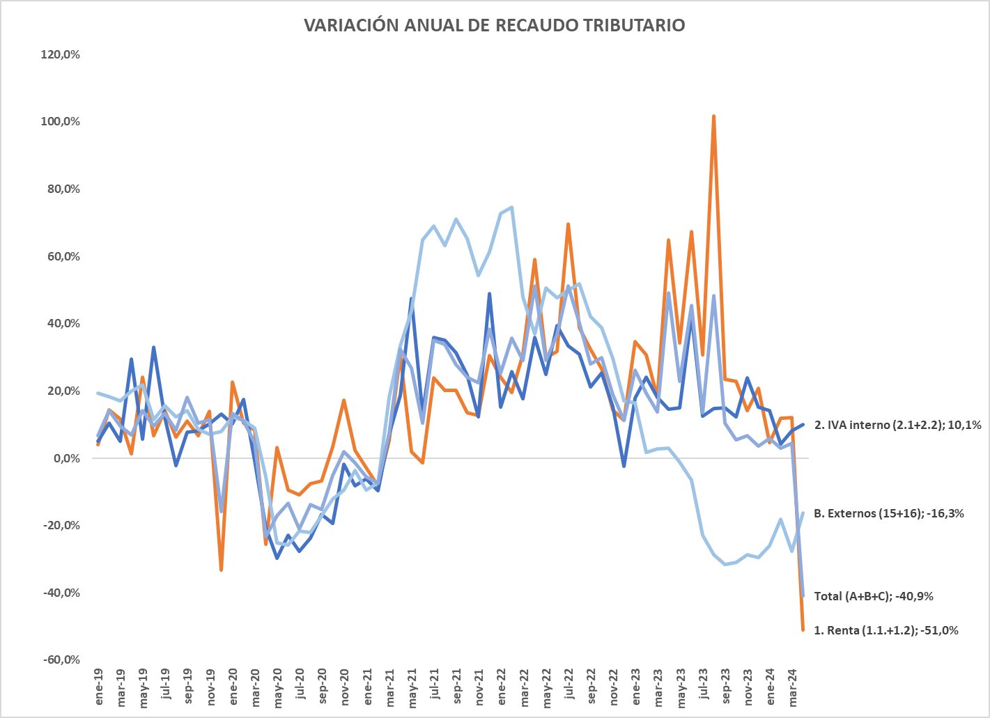 Impacto de la desaceleración económica en el recaudo tributario en Colombia