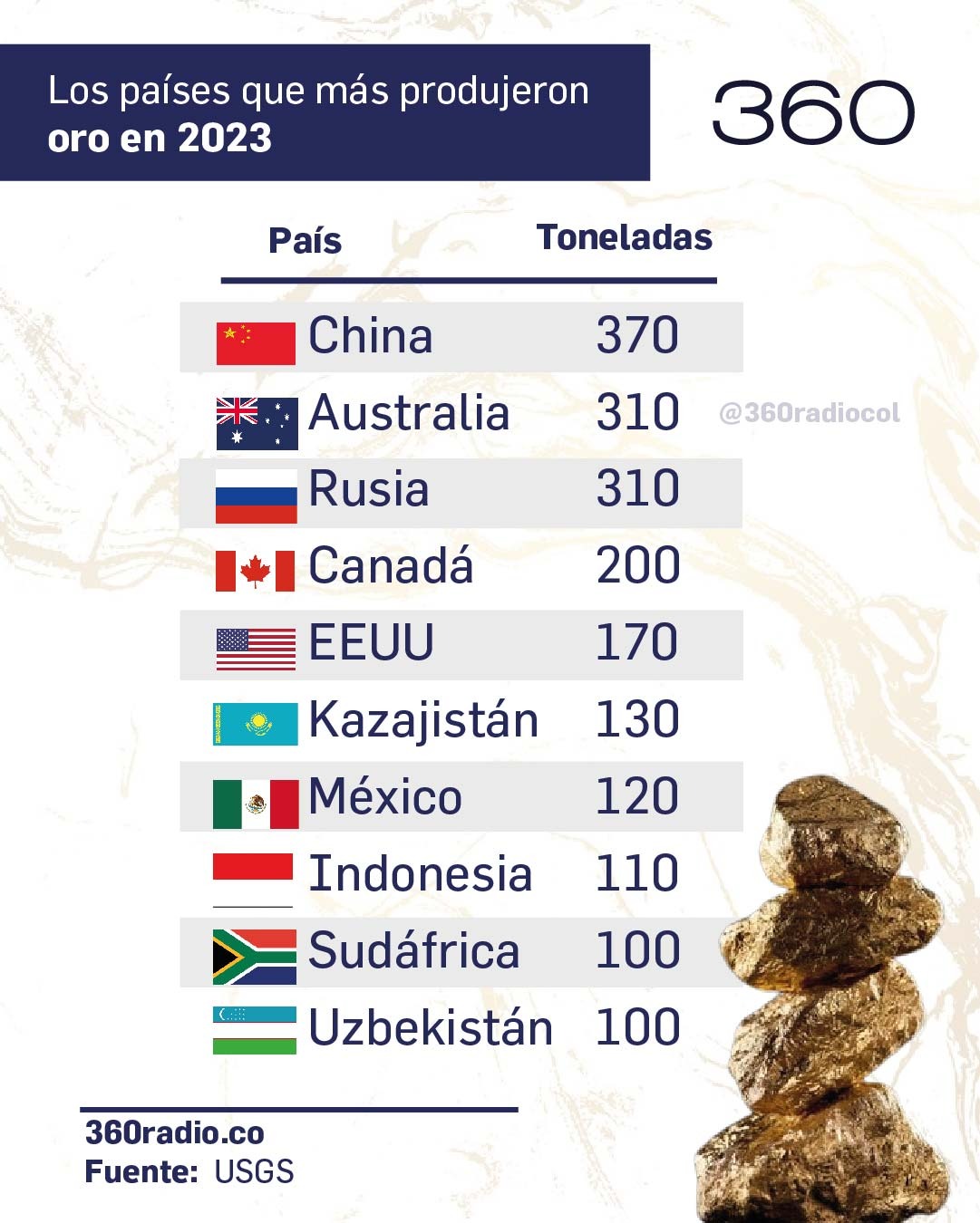 Los 10 países con mayor producción mundial de oro en 2023