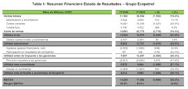 Ecopetrol no se recupera: utilidades cayeron 29,1% en primer trimestre de 2024