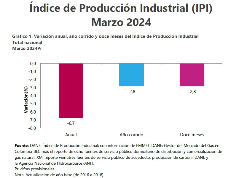 Índice de Producción Industrial, marzo 2024