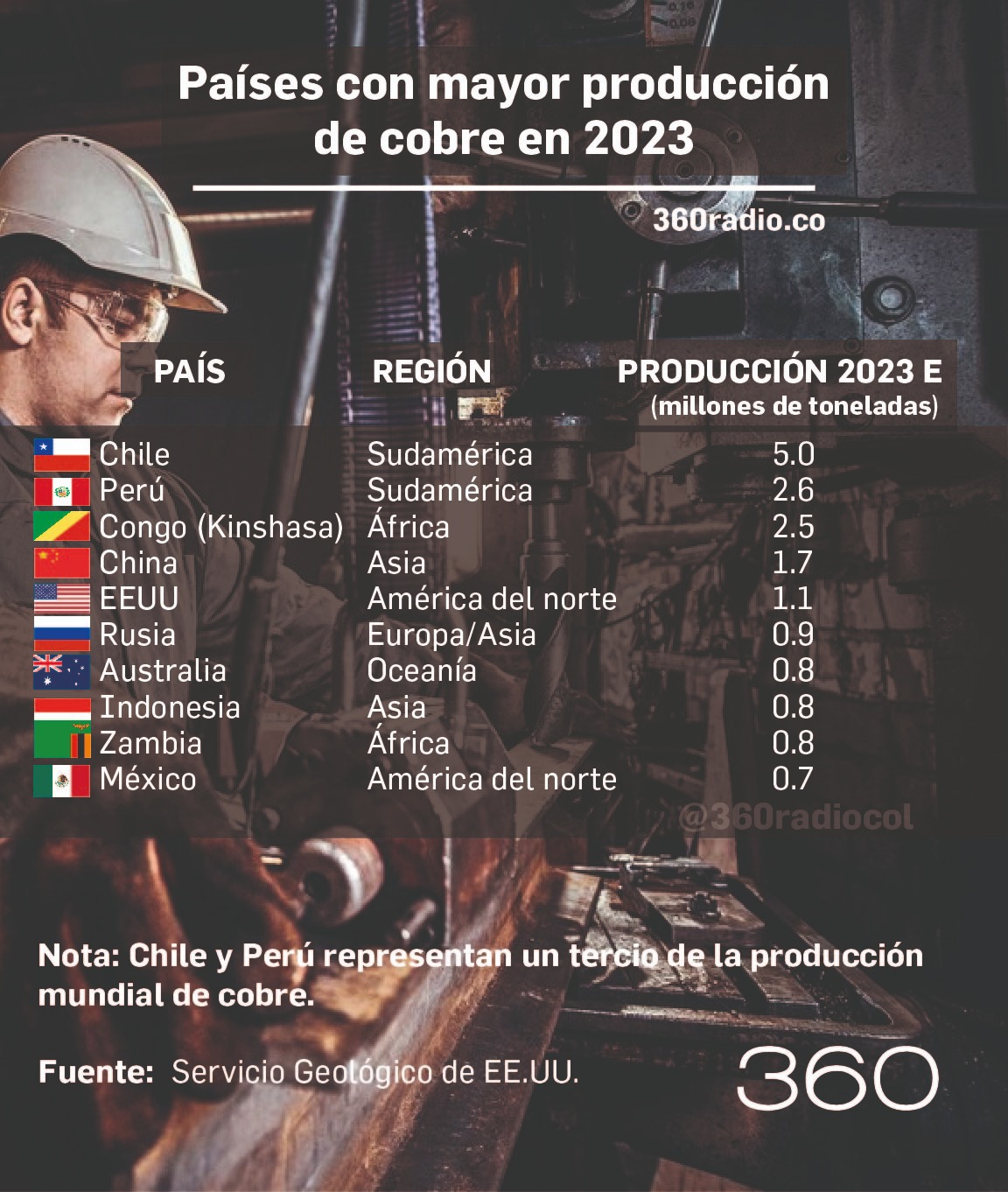 Chile no solo es el mayor productor de cobre del mundo