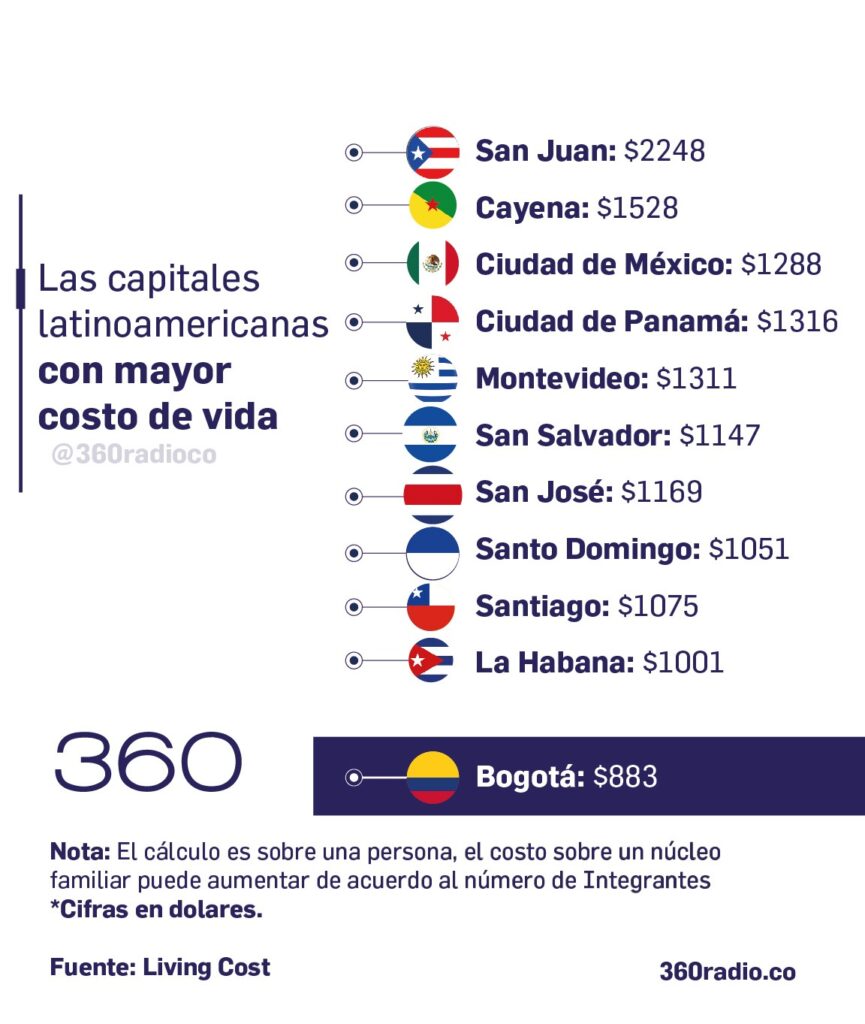 Ranking de las capitales con más costo de en América Latina