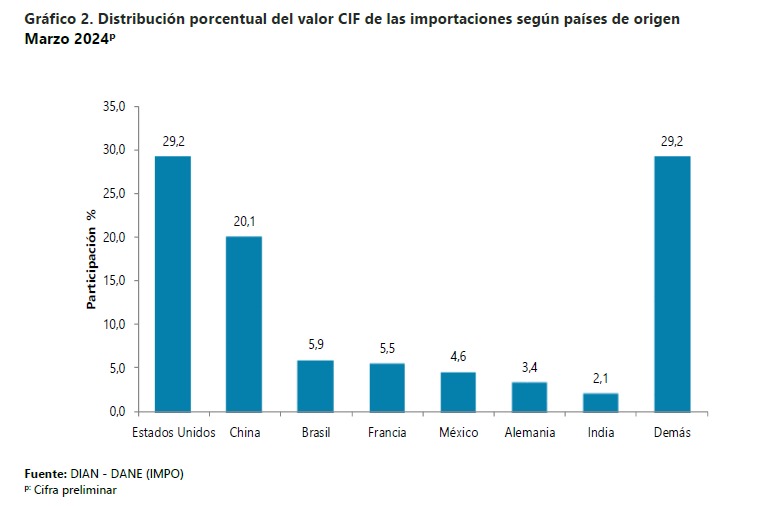 Importaciones en Colombia durante marzo de 2024
