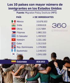Colombia entre los principales países de origen de inmigrantes en EE.UU.