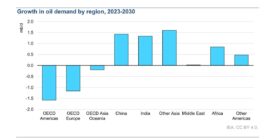 IEA proyecta crecimiento sostenido en la demanda mundial de petróleo hasta 2030