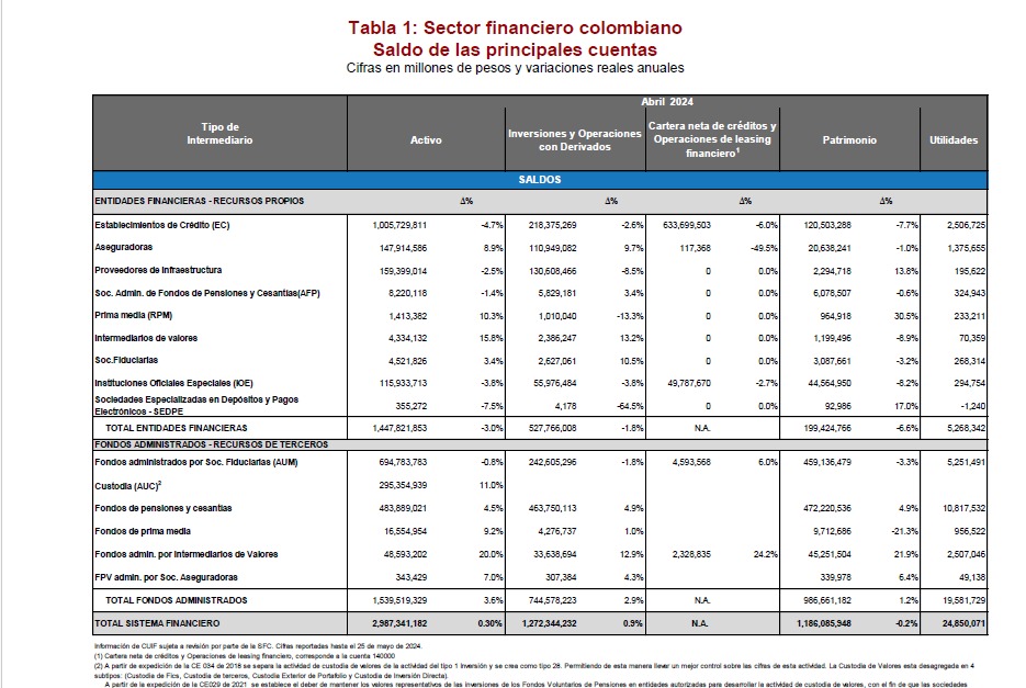 Sector financiero colombianoSaldo de las principales cuentas