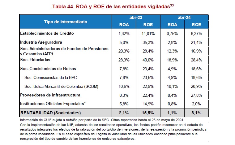 Informe del sector financiero colombiano: ROA y ROE de las entidades vigiladas
