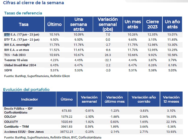 Los TDAs, la principal forma de inversión forzosa en Colombia, requieren que los Establecimientos de Crédito destinen el 1% de sus inversiones a estos títulos.