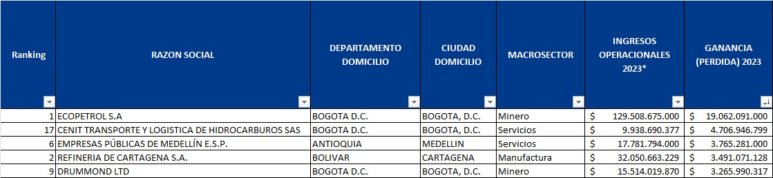 Empresas que más ganancias tuvieron en 2023: Ecopetrol y Cenit en la cima