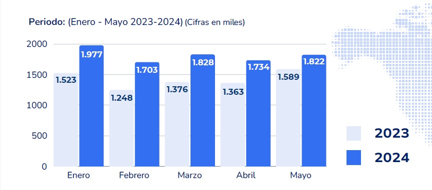 Incremento en el transporte aéreo en Colombia en los primeros meses del 2024