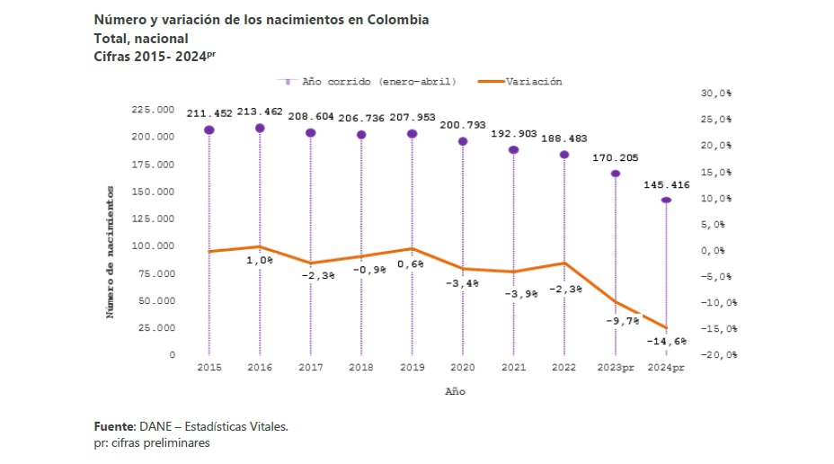 Análisis de la caída en la tasa de nacimientos en Colombia