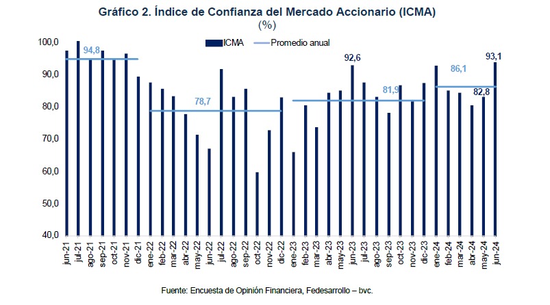 Índice de Confianza del Mercado Accionario