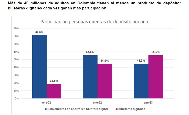 Las billeteras virtuales muestran un notable aumentó en los créditos en Colombia