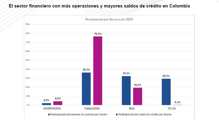 El sector financiero con más operaciones y mayores saldos de créditos en Colombia
