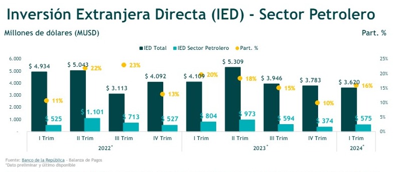 La Inversión Extranjera Directa (IED) en el sector petrolero colombiano registró una significativa caída del 28,4% en el primer trimestre de 2024