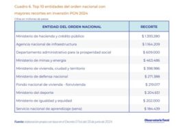 Informe revela recortes de $13.5 billones en el PGN de Colombia para 2024: ¿Qué entidades serán las más afectadas?