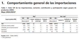 Importaciones de Colombia aumentaron 2,2% en mayo: importante crecimiento en grupo de combustibles y productos de las industrias extractivas