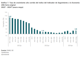 ISE en mayo de 2024 alcanza 121,69, creciendo un 2,45% respecto al año anterior