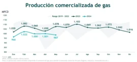 Producción comercializada de gas en Colombia