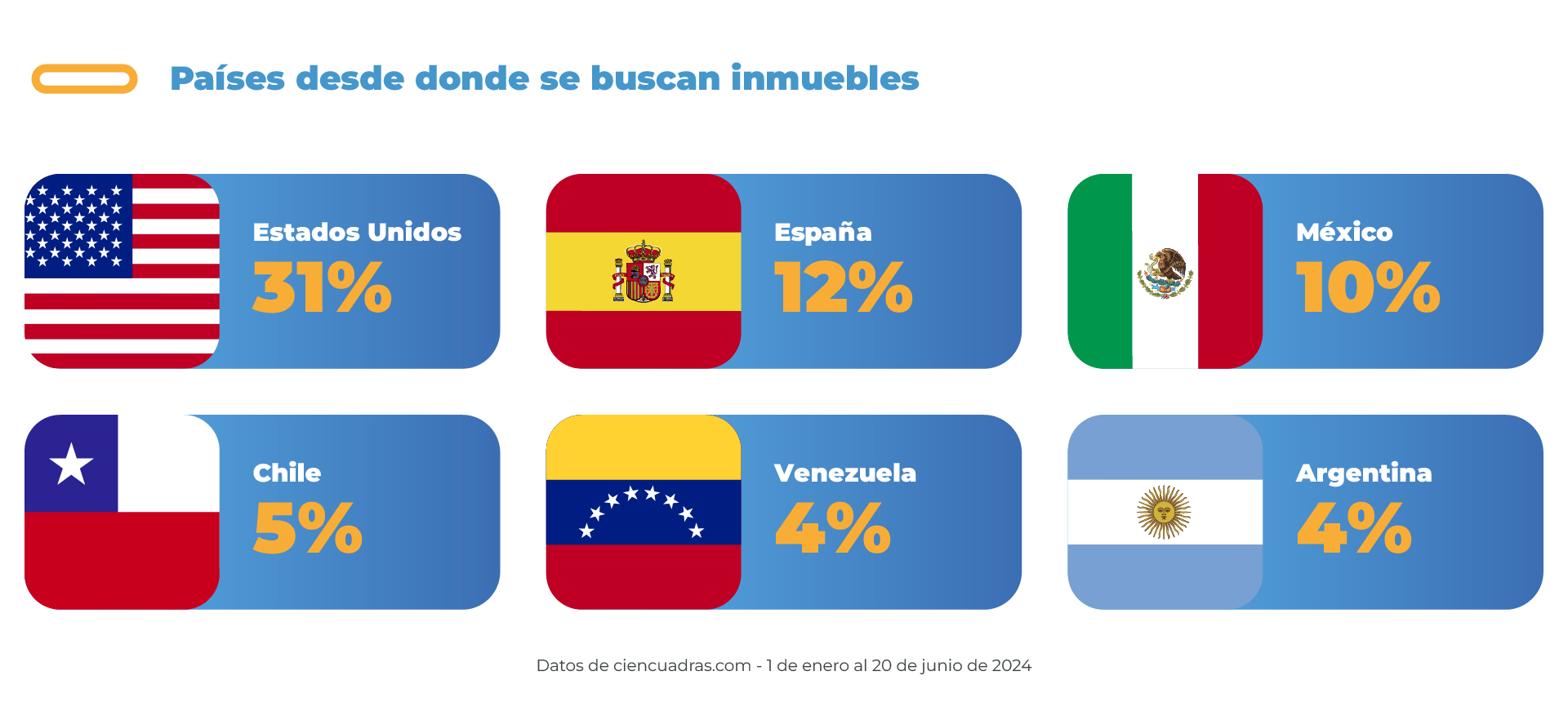 El mercado inmobiliario colombiano crece gracias a la inversión de colombianos en el exterior