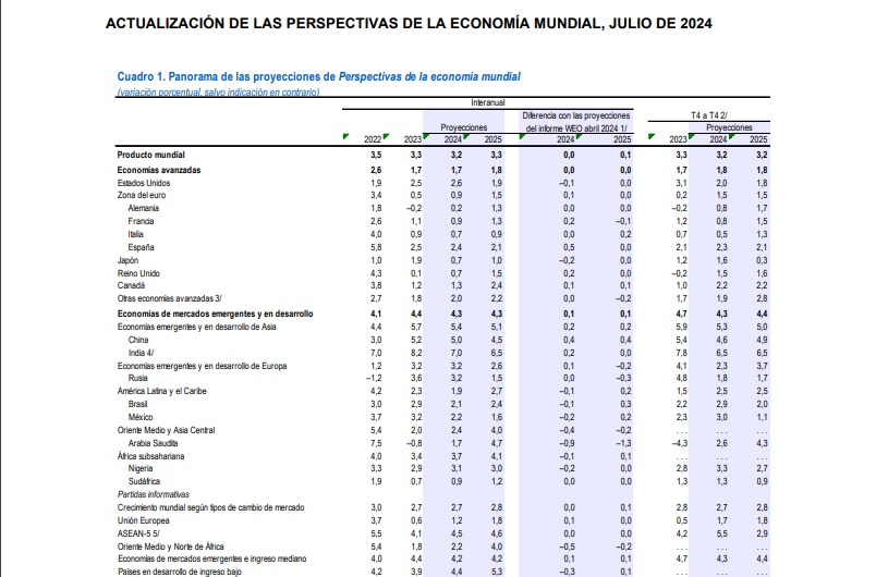 Una mirada detallada a las proyecciones de crecimiento económico global por regiones y economías