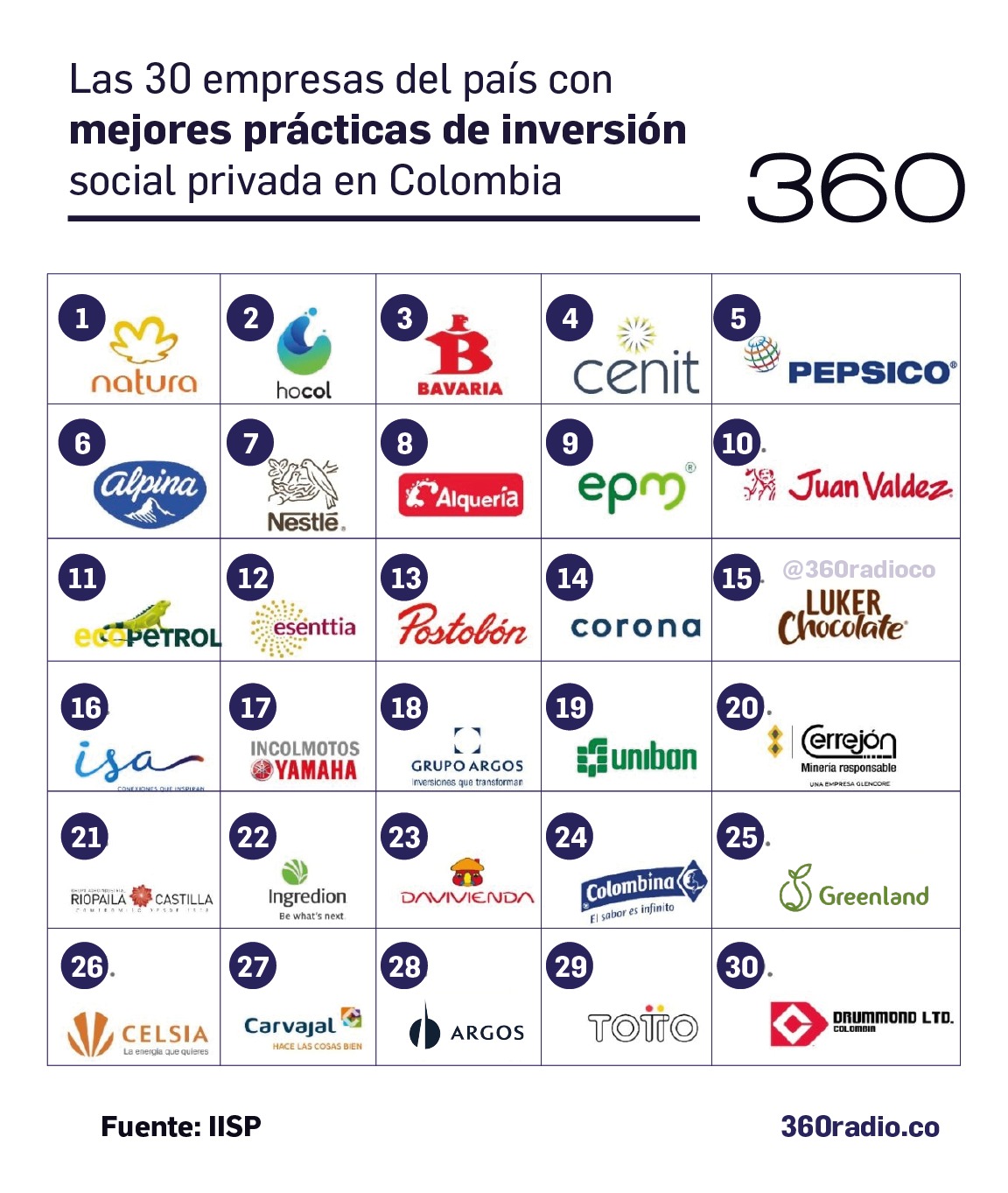 Las empresas que lideran la Inversión Social Privada en Colombia