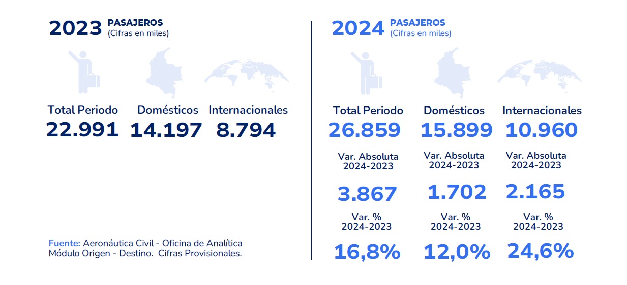 Informe de movilización de pasajeros en el primer semestre de 2024