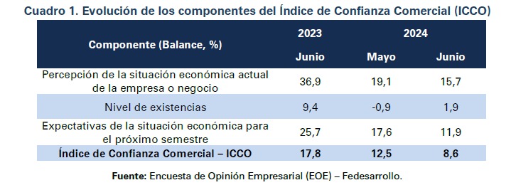 Índice de Confianza Comercial