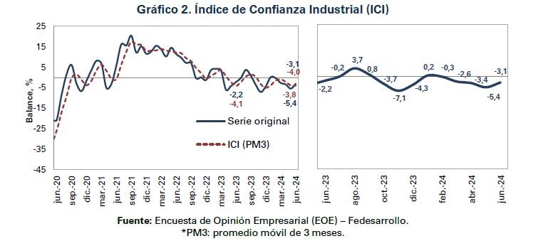 Índice de Confianza Industrial