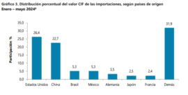 Importaciones de Colombia aumentaron 2,2% en mayo: importante crecimiento en grupo de combustibles y productos de las industrias extractivas