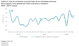 ISE en mayo de 2024 alcanza 121,69, creciendo un 2,45% respecto al año anterior