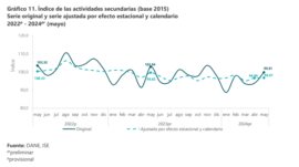 ISE en mayo de 2024 alcanza 121,69, creciendo un 2,45% respecto al año anterior