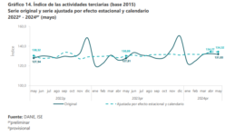 ISE en mayo de 2024 alcanza 121,69, creciendo un 2,45% respecto al año anterior