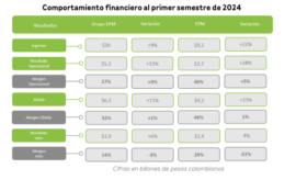 Grupo EPM reportó ingresos por $20 billones alcanzando crecimiento del 9% en primer semestre del año