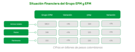 Grupo EPM reportó ingresos por $20 billones alcanzando crecimiento del 9% en primer semestre del año