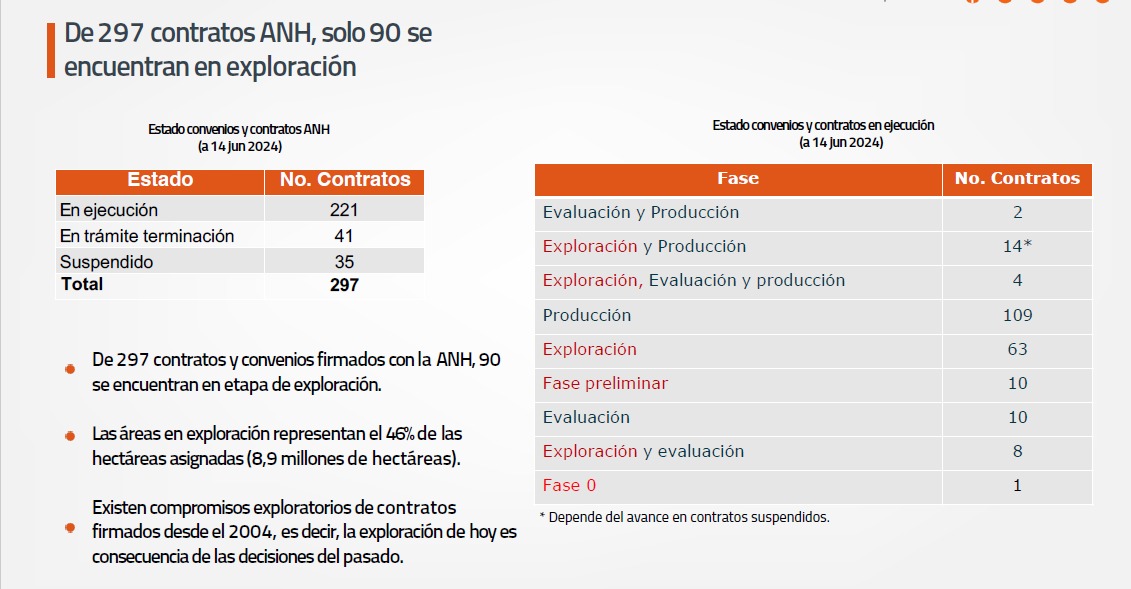 ACP señalo que de 297 contratos y convenios firmados con la ANH,90se encuentran en etapa de exploración.