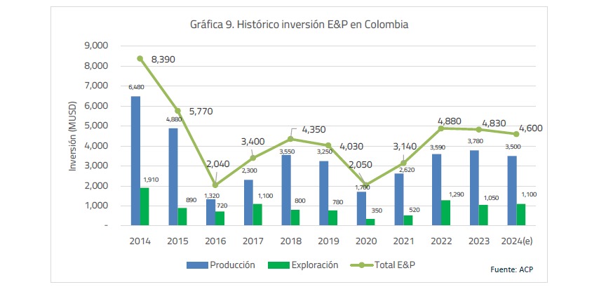 ACP prevé que la inversión en el sector E&P caerá 5%