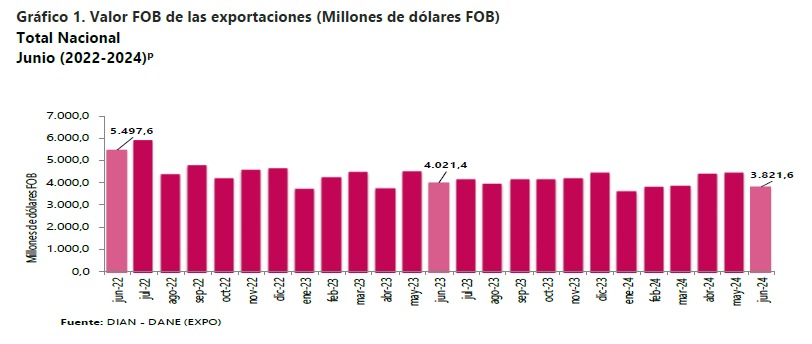 Exportaciones colombianas registraron una disminución del 5%