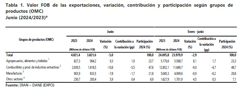 Cifras de exportaciones colombianas